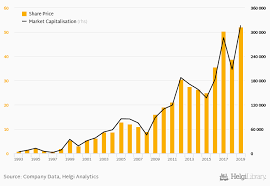Market capitalization is the total dollar market value of all of a company's outstanding shares. Samsung Electronics Stock Price Market Capitalization Helgi Library