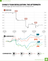 Chinas Yuan Devaluation The Aftermath Chart Visual