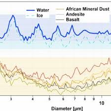 Gambarlah kurva penawaran berkurang dan permintaan bertambah. Pdf Dual Wavelength Light Scattering Technique For Selective Detection Of Volcanic Ash Particles In The Presence Of Water Droplets
