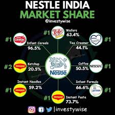 Nestle India Market Share In 2020 Share Market Marketing Investing 101