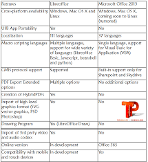 There are certain compatibility changes you must make to retain compatibility with microsoft. Is Libreoffice 4 0 Better Than Microsoft Office 2013