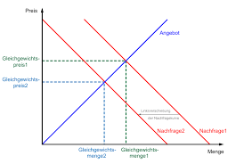 Nachfragekurve — der begriff nachfrage bezeichnet den auf aggregierte nachfragekurve die nachfragekurve bleibt natürlich nicht über einen längeren zeitraum gleich. Hinweise Zu Den Aufgaben Zum Thema Markt Und Preis Preisbildung Im Vollkommenen Polypol Kurvenverschiebungen