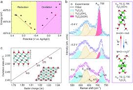 Ai aflat de ultimele modificări aduse de hg 419/2018 şi oug 45/2018 in domeniul achizițiilor publice? Emerging 2d Mxenes For Supercapacitors Status Challenges And Prospects Chemical Society Reviews Rsc Publishing Doi 10 1039 D0cs00175a