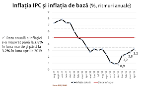 Romania a ratat tinta inflatiei! Agora Rata AnualÄƒ A InflaÈ›iei S A Majorat PanÄƒ La 3 2 In Aprilie Ce AratÄƒ Raportul Bnm Video
