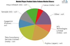 Remote Server Management Software Market Is Thriving Worldwide Leading Key Players Hcl Technologies Limited Competitive Analysis Swot Analysis Future Trends