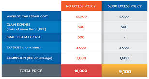 How does gst impact on insurance settlements? Why Do You Need To Buy A Car Insurance Policy With Excess Insurance Option