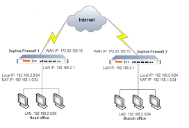 Ipsec is a framework of open standards for ensuring private communications over internet protocol (ip) networks. Configuring Nat Over A Site To Site Ipsec Vpn Connection