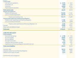 Reading The Balance Sheet