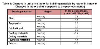 Ministry of international trade and industry malaysia. Dosm On Twitter The Building Material Cost Index Bci Without Steel Bars And With Steel Bars For Almost All Categories Of Building In All Regions In Peninsular Malaysia Showed Increases In July