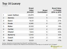 Gucci, burberry and chanel are some of the names that can earn resellers about $90 to $100 an item. Trends Fall Winter Brandz Top Global Apparel And Luxury Brands 2014 Weconnectfashion