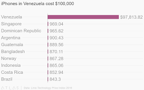 iphones in venezuela cost 100 000