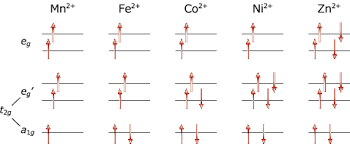 Oxidation is a process of losing electrons, so an oxidation state of (i) in cu(i) is an equivalent of writing. Schematic 3d Electron Configurations Of The A 2 Ion At The Ni Site In Download Scientific Diagram