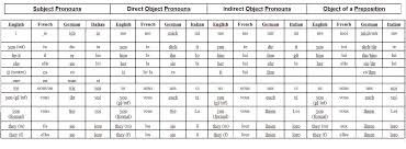 58 Abundant Chart Pronouns