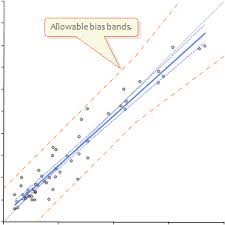 Passing Bablok Method Comparison Analyse It