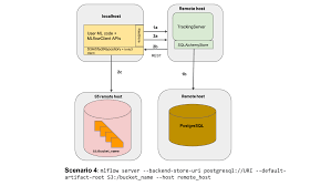 Learn vocabulary, terms, and more with flashcards, games, and other study tools. Mlflow Tracking Mlflow 1 20 2 Documentation