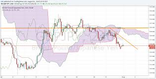 Pound To Yen Forecast Downside Bias Ahead Todays Gbp Jpy