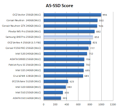 Samsung 840 Pro Ssd Review Ssd Performance As Ssd Benchmark