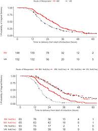 A Comparison Of Vaginal Versus Buccal Misoprostol For