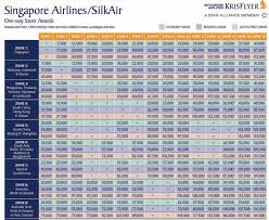 Leveraging Singapores Krisflyer Program From Singapore
