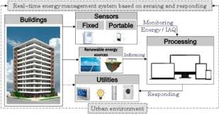 Knowing how to install them and where to place them can help ensure you get the most accurate and timely warning. Indoor Air Quality And Energy Management Through Real Time Sensing In Commercial Buildings Sciencedirect