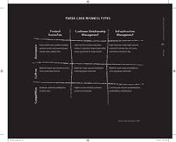 Three Core Business Types Business Model Canvas Innovation Management Customer Relationships
