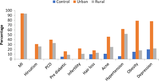 Cross Sectional Study Of The Prevalence Of Polycystic Ovary