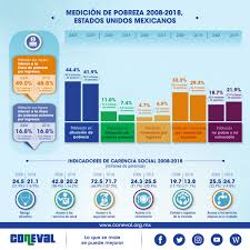 The council analyzed different metrics regarding social disparities, including education, housing and health access. Coneval Twitterissa El Promedio De Las Carencias De La Poblacion En Situacion De Pobreza Paso De 2 8 A 2 2 Entre 2008 Y 2018 De Igual Forma Las Carencias Sociales Promedio De La