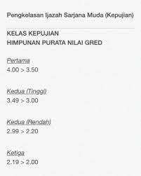 Ijazah sarjana muda pengajian bahasa arab (dengan kepujian). Cmap Tabcom 3 0 On Twitter Berikut Adalah Pengkelasan Bagi Ijazah Sarjana Muda Uitm Http T Co Big2a5vzbi