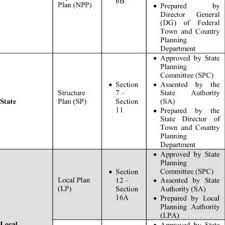 Report by the government town planner. The Provision Of Local Plan As In Act 172 Download Table