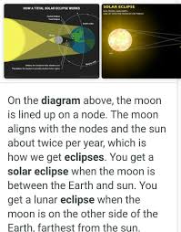 Within the central umbra shadow, the moon is totally shielded from direct illumination by the sun. Explain Solar Eclipse And Lunar Eclipse With Diagrams Brainly In