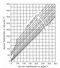 evaporation is an important non reactive unit oper