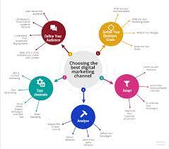 Utilizing these channels allows you to help your. How To Choose The Best Digital Marketing Channel For Your Small Business Pulse Agency