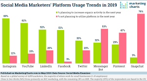 Where Is Social Media Marketing Headed Marketing Charts