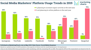 where is social media marketing headed marketing charts