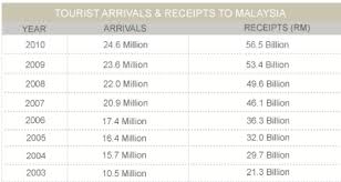 Pada 16 mei 2016, malaysia dan arab saudi menandatangani memorandum persefahaman (mou) mengenai kerjasama. Destinasi Statistik Pelancongan Di Malaysia Spesial 2017 Paling Ramai