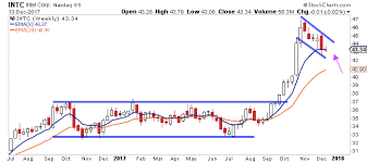 Two Bullish Stock Trading Setups Zayo And Intc See It