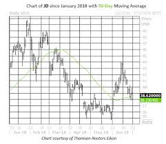 Calls Remain Popular On Jd Com Alibaba Stocks Despite Trade