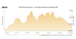 Per a pr newswire released on jun 22, the company has finished rolling. Open Positions In Cme Based Bitcoin Futures Slump To 5 1 2 Month Low Coindesk