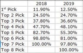 The worst three teams in the nba all will have the same odds (14 percent) to get the. Chicago Bulls Rumors On Twitter Chicago Bulls Are Now Locked To Have The 4th Worst Record In The Nba This Season 2018 Nba Draft Odds Vs 2019 Nba Draft Odds 4th Worst