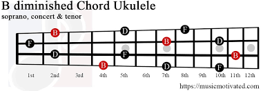 To read ukulele chord diagrams you should imagine there is a ukulele in front of you and you are looking at the fretboard with the headstock at the top. B Minor Ukulele Chord Shefalitayal