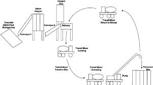 Flow Diagram For Concrete Batch Plant And Transit Mixer