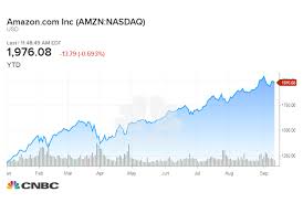 The historical data and price history for amazon.com inc (amzn) with intraday, daily, weekly, monthly, and quarterly data available for download. Jeff Bezos Says He Doesn T Think About Amazon S Stock Price