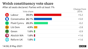 The anc went from 29% to 49% in knysna ward 11, beating their blue rivals in an opposition stronghold. Welsh Election Results 2021 Labour S Road To Victory In Numbers Bbc News
