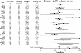 Surgical margin negativity is highly related to local recurrence of breast cancer. The Association Of Surgical Margins And Local Recurrence In Women With Early Stage Invasive Breast Cancer Treated With Breast Conserving Therapy A Meta Analysis Springerlink