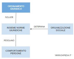 Sono le regole emanate e imposte dallo stato ; Ordinamento Giuridico Okpedia