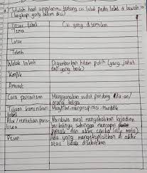 Maybe you would like to learn more about one of these? Teman2 Tolong Dibantu Ya Isi Tabel Nya Jgn Asall Pr Ini Di Kumpulkan Besok Terima Kasih Brainly Co Id