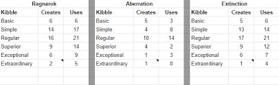 new kibble system y or n page 3 general discussion ark