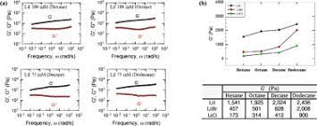Before you take lecithin supplements, you should weigh the lack of credible evidence of benefits against scientific literature that suggests safety concerns. Effect Of Hydrocarbon Chain Length Of Aliphatic Solvents On The Reverse Self Assembly Of Lecithin And Monovalent Ion Mixtures Sciencedirect