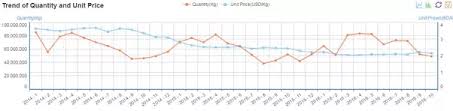 what is the glyphosate price trend in china quora