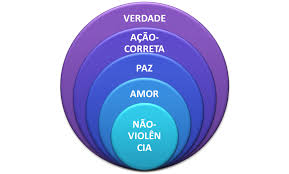 Resultado de imagem para valores humanos